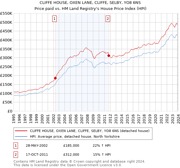 CLIFFE HOUSE, OXEN LANE, CLIFFE, SELBY, YO8 6NS: Price paid vs HM Land Registry's House Price Index