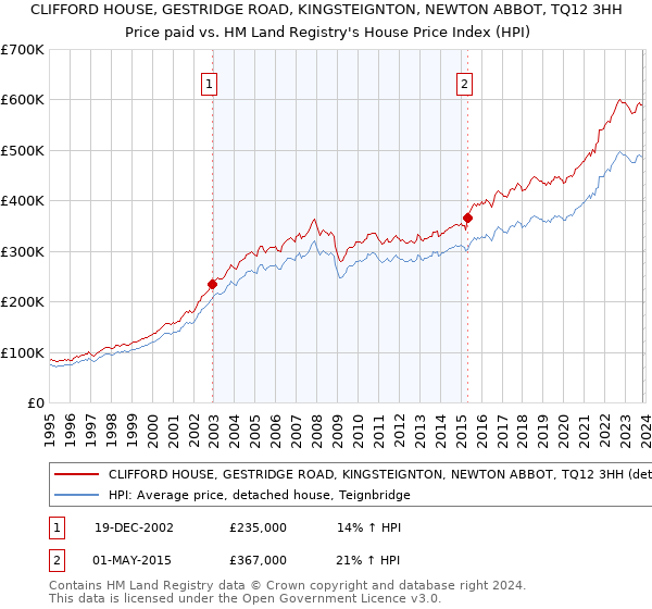CLIFFORD HOUSE, GESTRIDGE ROAD, KINGSTEIGNTON, NEWTON ABBOT, TQ12 3HH: Price paid vs HM Land Registry's House Price Index