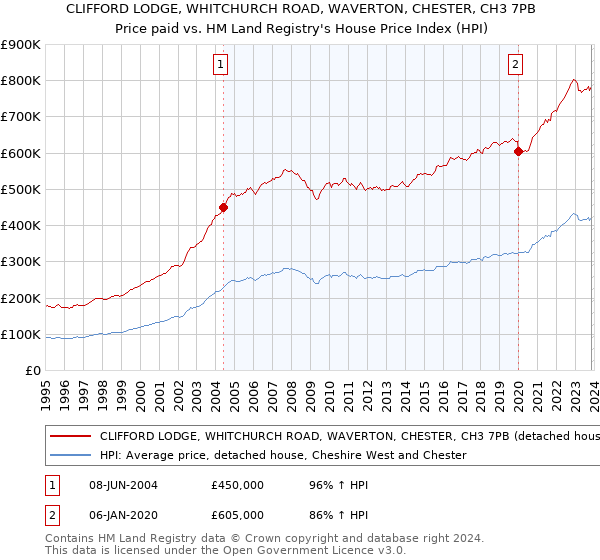 CLIFFORD LODGE, WHITCHURCH ROAD, WAVERTON, CHESTER, CH3 7PB: Price paid vs HM Land Registry's House Price Index