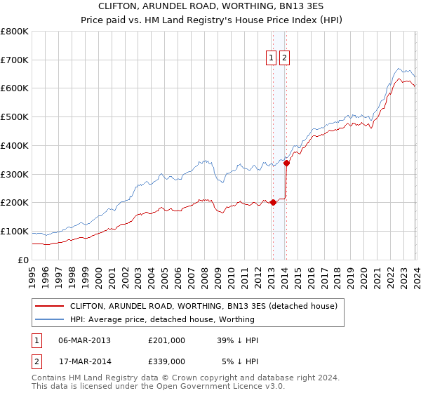 CLIFTON, ARUNDEL ROAD, WORTHING, BN13 3ES: Price paid vs HM Land Registry's House Price Index