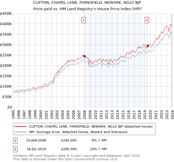 CLIFTON, CHAPEL LANE, FARNSFIELD, NEWARK, NG22 8JP: Price paid vs HM Land Registry's House Price Index