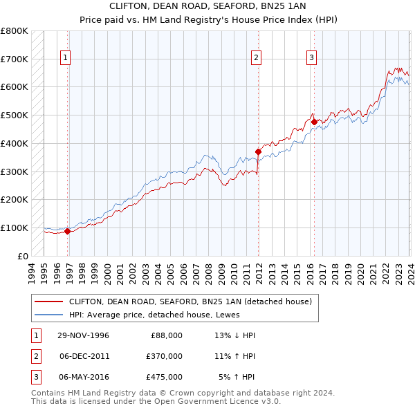 CLIFTON, DEAN ROAD, SEAFORD, BN25 1AN: Price paid vs HM Land Registry's House Price Index