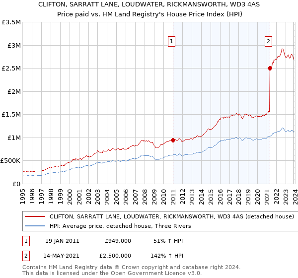 CLIFTON, SARRATT LANE, LOUDWATER, RICKMANSWORTH, WD3 4AS: Price paid vs HM Land Registry's House Price Index