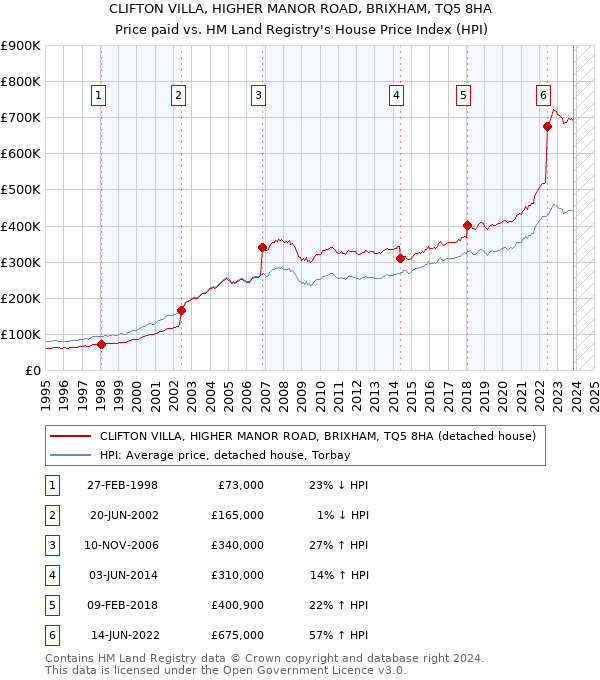 CLIFTON VILLA, HIGHER MANOR ROAD, BRIXHAM, TQ5 8HA: Price paid vs HM Land Registry's House Price Index