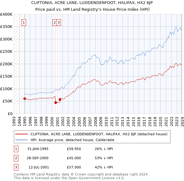 CLIFTONIA, ACRE LANE, LUDDENDENFOOT, HALIFAX, HX2 6JP: Price paid vs HM Land Registry's House Price Index