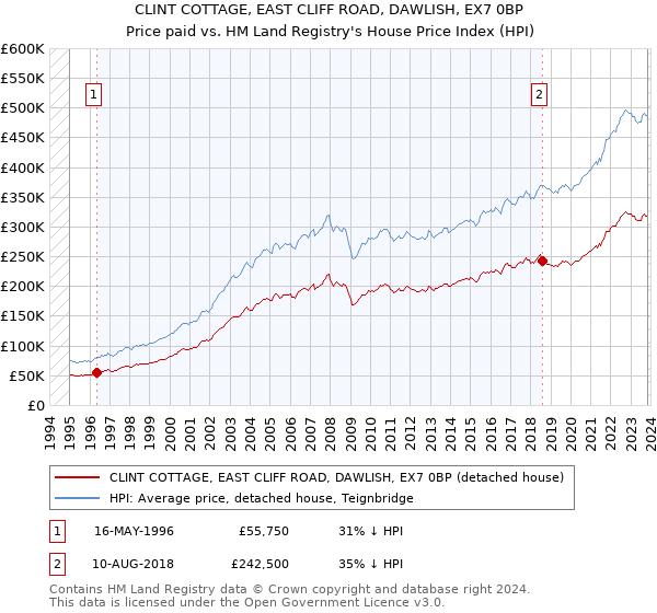 CLINT COTTAGE, EAST CLIFF ROAD, DAWLISH, EX7 0BP: Price paid vs HM Land Registry's House Price Index