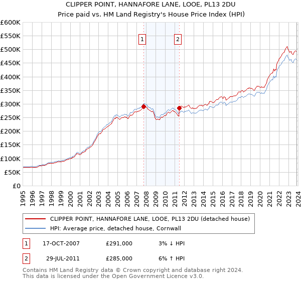 CLIPPER POINT, HANNAFORE LANE, LOOE, PL13 2DU: Price paid vs HM Land Registry's House Price Index