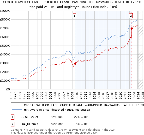 CLOCK TOWER COTTAGE, CUCKFIELD LANE, WARNINGLID, HAYWARDS HEATH, RH17 5SP: Price paid vs HM Land Registry's House Price Index
