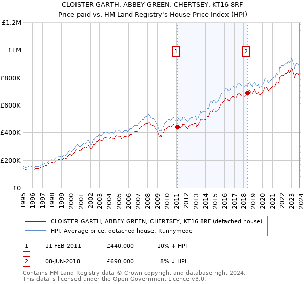CLOISTER GARTH, ABBEY GREEN, CHERTSEY, KT16 8RF: Price paid vs HM Land Registry's House Price Index