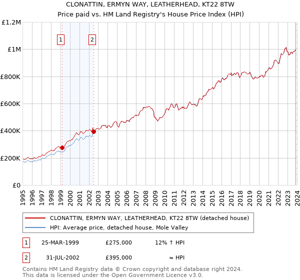 CLONATTIN, ERMYN WAY, LEATHERHEAD, KT22 8TW: Price paid vs HM Land Registry's House Price Index