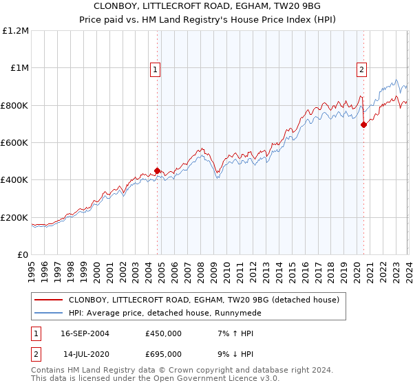 CLONBOY, LITTLECROFT ROAD, EGHAM, TW20 9BG: Price paid vs HM Land Registry's House Price Index
