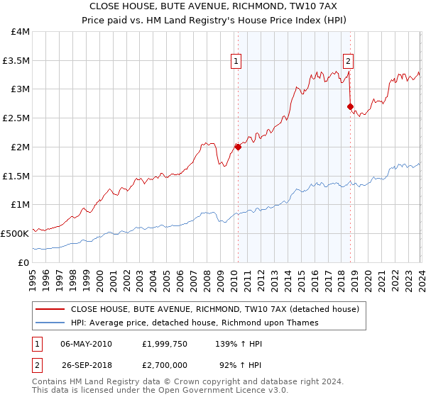 CLOSE HOUSE, BUTE AVENUE, RICHMOND, TW10 7AX: Price paid vs HM Land Registry's House Price Index