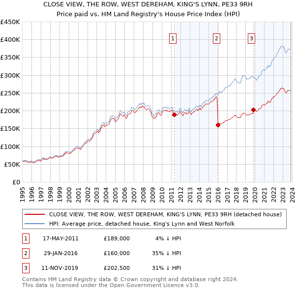 CLOSE VIEW, THE ROW, WEST DEREHAM, KING'S LYNN, PE33 9RH: Price paid vs HM Land Registry's House Price Index