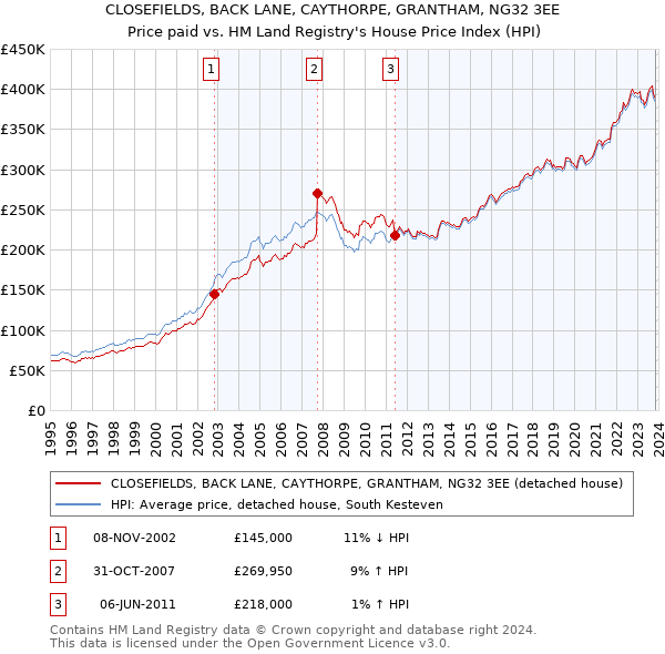 CLOSEFIELDS, BACK LANE, CAYTHORPE, GRANTHAM, NG32 3EE: Price paid vs HM Land Registry's House Price Index