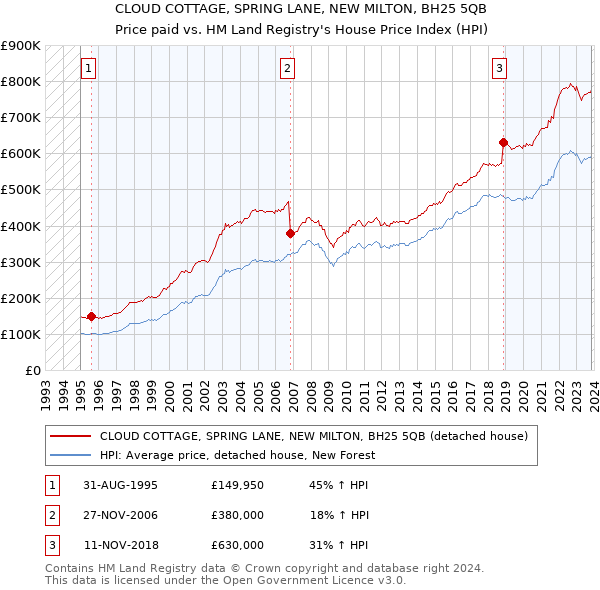 CLOUD COTTAGE, SPRING LANE, NEW MILTON, BH25 5QB: Price paid vs HM Land Registry's House Price Index