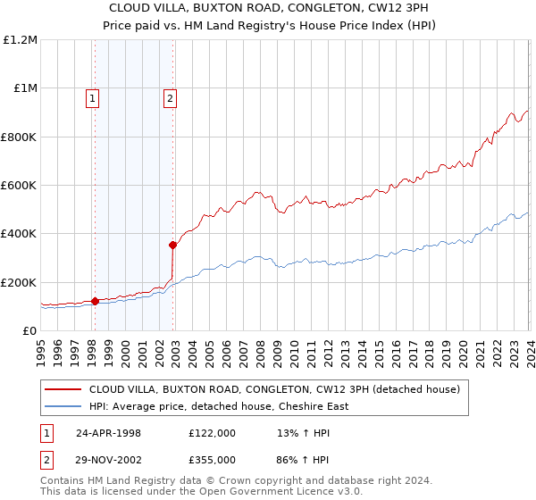 CLOUD VILLA, BUXTON ROAD, CONGLETON, CW12 3PH: Price paid vs HM Land Registry's House Price Index
