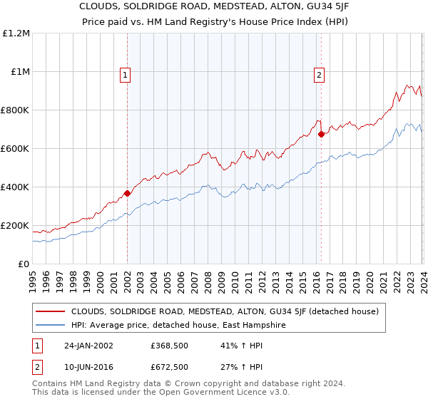 CLOUDS, SOLDRIDGE ROAD, MEDSTEAD, ALTON, GU34 5JF: Price paid vs HM Land Registry's House Price Index