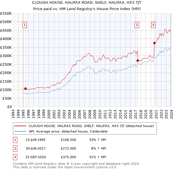 CLOUGH HOUSE, HALIFAX ROAD, SHELF, HALIFAX, HX3 7JT: Price paid vs HM Land Registry's House Price Index