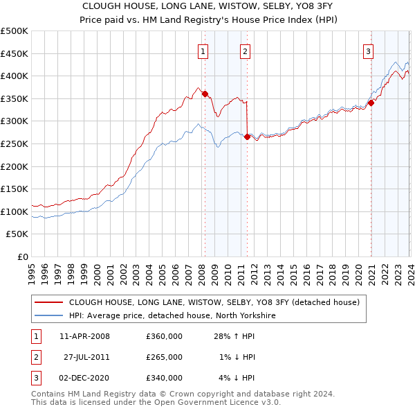 CLOUGH HOUSE, LONG LANE, WISTOW, SELBY, YO8 3FY: Price paid vs HM Land Registry's House Price Index