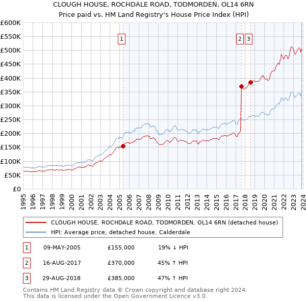 CLOUGH HOUSE, ROCHDALE ROAD, TODMORDEN, OL14 6RN: Price paid vs HM Land Registry's House Price Index