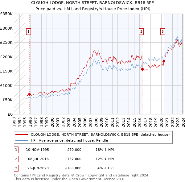 CLOUGH LODGE, NORTH STREET, BARNOLDSWICK, BB18 5PE: Price paid vs HM Land Registry's House Price Index