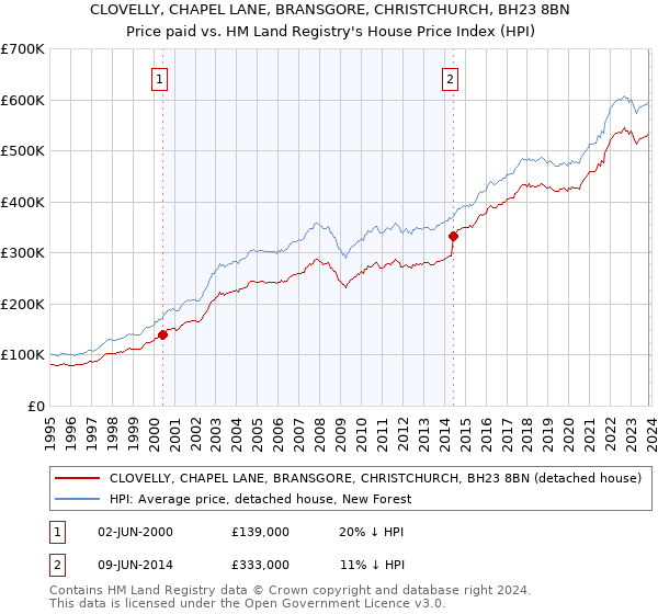 CLOVELLY, CHAPEL LANE, BRANSGORE, CHRISTCHURCH, BH23 8BN: Price paid vs HM Land Registry's House Price Index