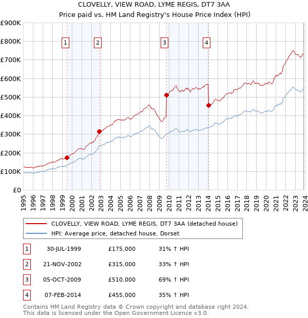 CLOVELLY, VIEW ROAD, LYME REGIS, DT7 3AA: Price paid vs HM Land Registry's House Price Index