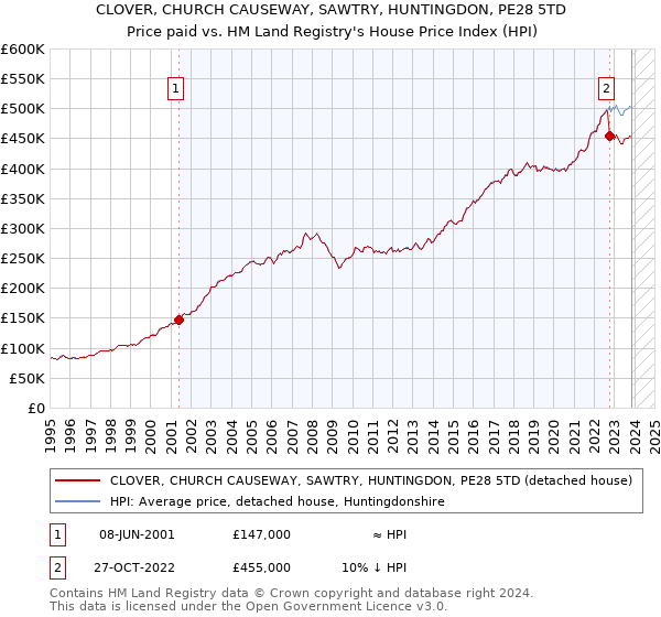 CLOVER, CHURCH CAUSEWAY, SAWTRY, HUNTINGDON, PE28 5TD: Price paid vs HM Land Registry's House Price Index