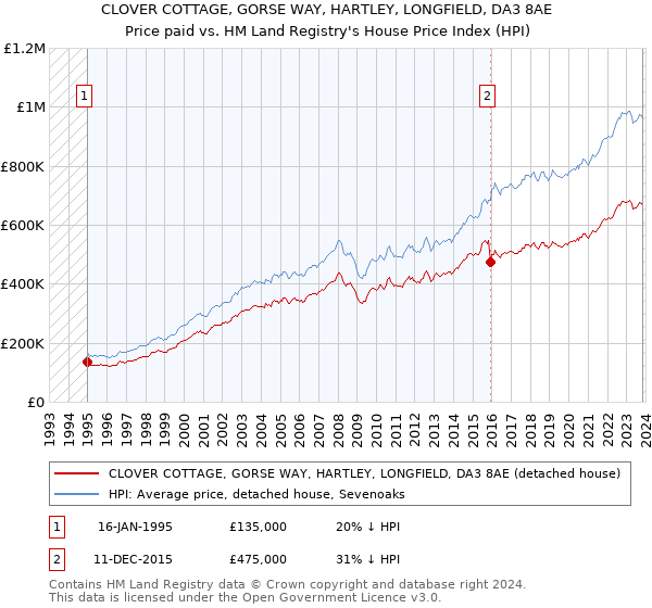 CLOVER COTTAGE, GORSE WAY, HARTLEY, LONGFIELD, DA3 8AE: Price paid vs HM Land Registry's House Price Index