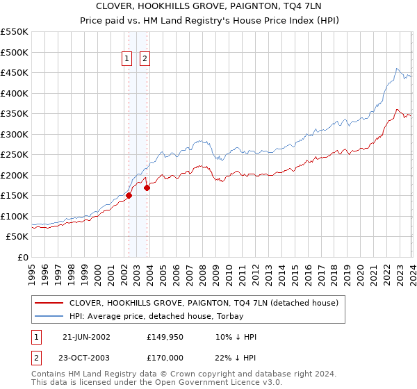 CLOVER, HOOKHILLS GROVE, PAIGNTON, TQ4 7LN: Price paid vs HM Land Registry's House Price Index