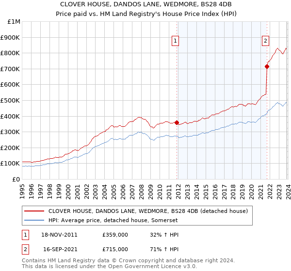 CLOVER HOUSE, DANDOS LANE, WEDMORE, BS28 4DB: Price paid vs HM Land Registry's House Price Index