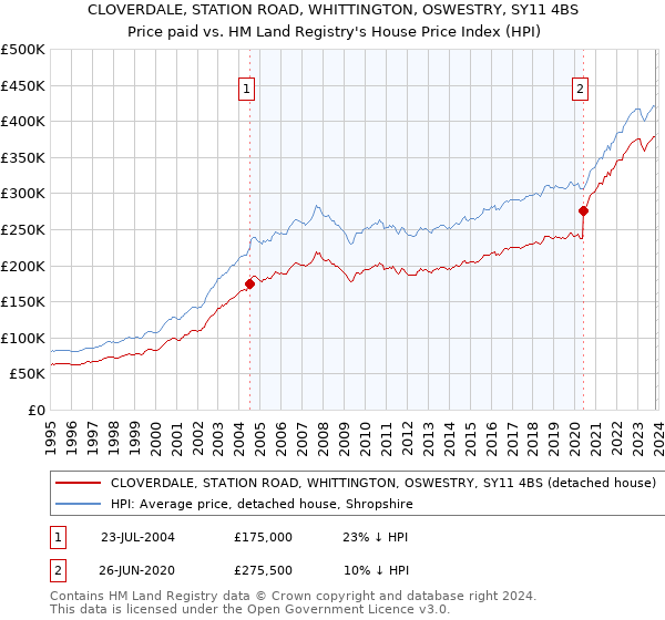 CLOVERDALE, STATION ROAD, WHITTINGTON, OSWESTRY, SY11 4BS: Price paid vs HM Land Registry's House Price Index