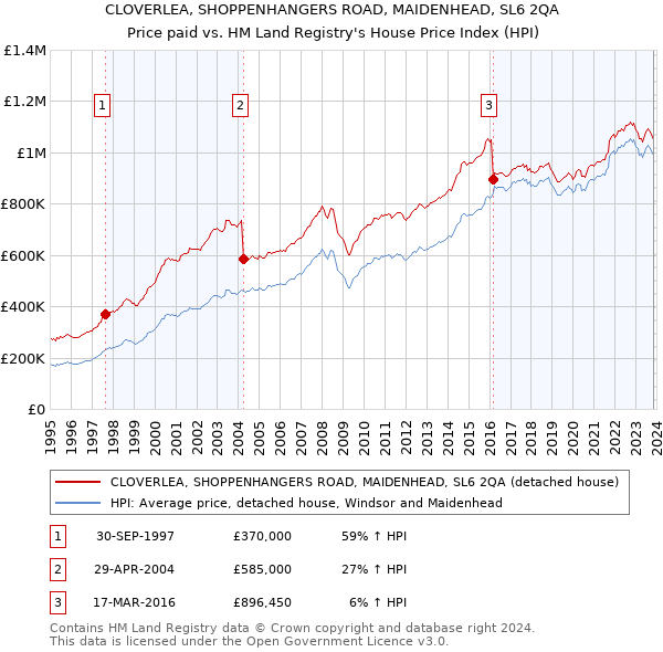 CLOVERLEA, SHOPPENHANGERS ROAD, MAIDENHEAD, SL6 2QA: Price paid vs HM Land Registry's House Price Index