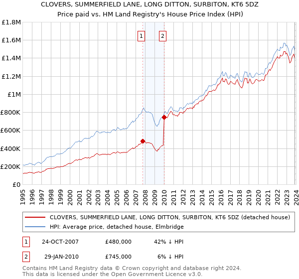 CLOVERS, SUMMERFIELD LANE, LONG DITTON, SURBITON, KT6 5DZ: Price paid vs HM Land Registry's House Price Index