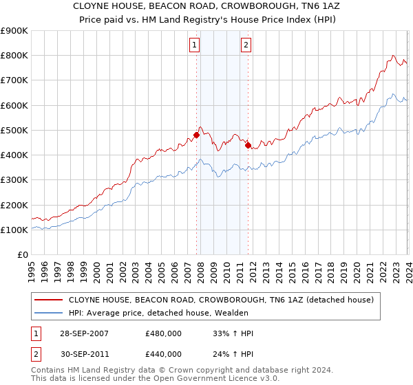 CLOYNE HOUSE, BEACON ROAD, CROWBOROUGH, TN6 1AZ: Price paid vs HM Land Registry's House Price Index