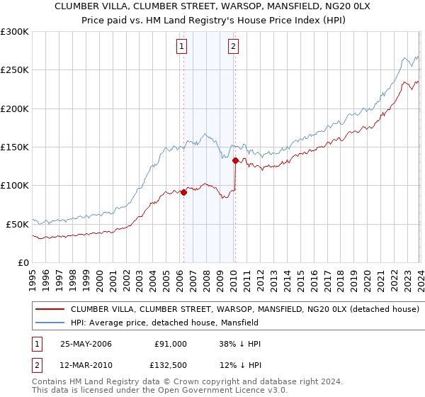 CLUMBER VILLA, CLUMBER STREET, WARSOP, MANSFIELD, NG20 0LX: Price paid vs HM Land Registry's House Price Index