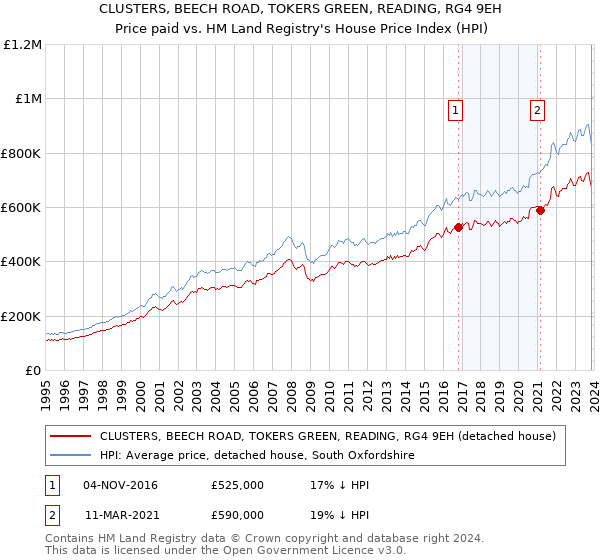 CLUSTERS, BEECH ROAD, TOKERS GREEN, READING, RG4 9EH: Price paid vs HM Land Registry's House Price Index