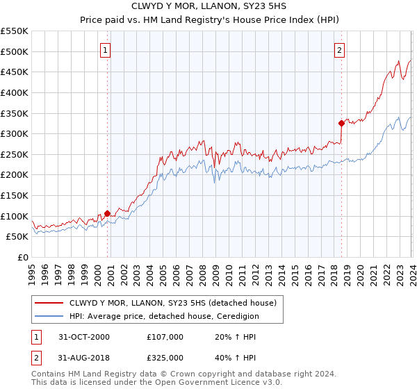 CLWYD Y MOR, LLANON, SY23 5HS: Price paid vs HM Land Registry's House Price Index