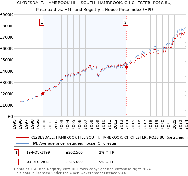 CLYDESDALE, HAMBROOK HILL SOUTH, HAMBROOK, CHICHESTER, PO18 8UJ: Price paid vs HM Land Registry's House Price Index