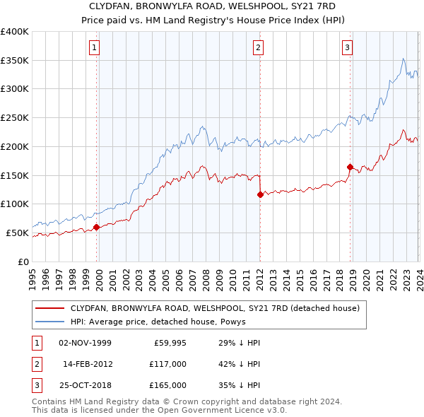 CLYDFAN, BRONWYLFA ROAD, WELSHPOOL, SY21 7RD: Price paid vs HM Land Registry's House Price Index