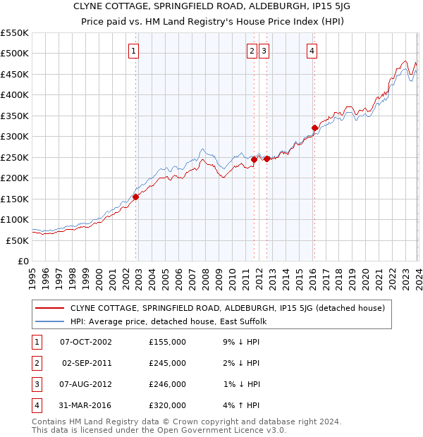 CLYNE COTTAGE, SPRINGFIELD ROAD, ALDEBURGH, IP15 5JG: Price paid vs HM Land Registry's House Price Index