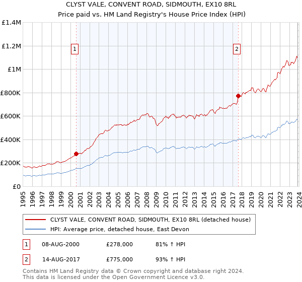 CLYST VALE, CONVENT ROAD, SIDMOUTH, EX10 8RL: Price paid vs HM Land Registry's House Price Index