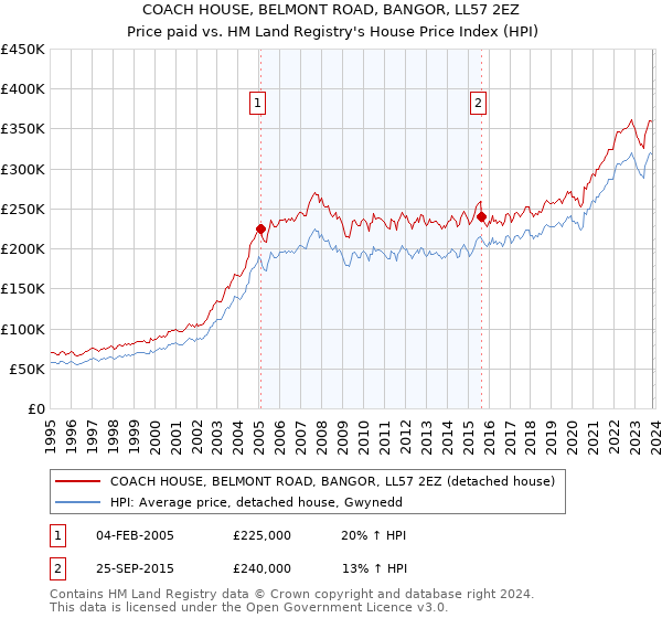 COACH HOUSE, BELMONT ROAD, BANGOR, LL57 2EZ: Price paid vs HM Land Registry's House Price Index