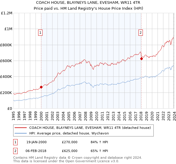 COACH HOUSE, BLAYNEYS LANE, EVESHAM, WR11 4TR: Price paid vs HM Land Registry's House Price Index