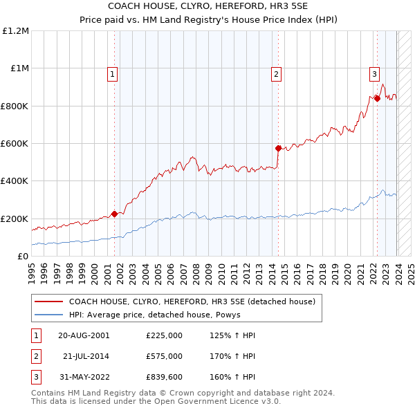 COACH HOUSE, CLYRO, HEREFORD, HR3 5SE: Price paid vs HM Land Registry's House Price Index