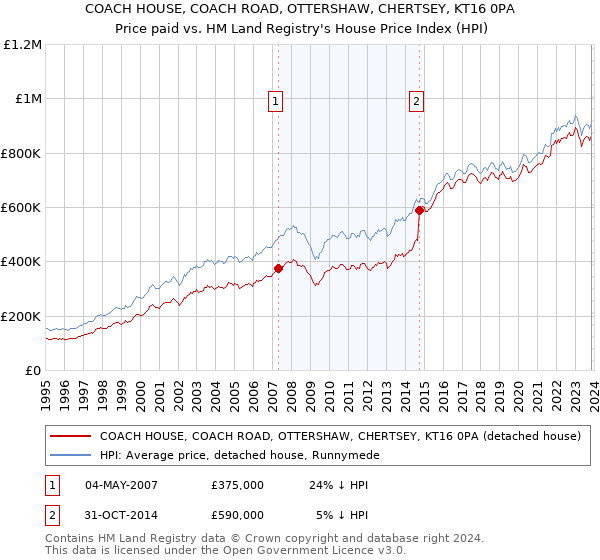 COACH HOUSE, COACH ROAD, OTTERSHAW, CHERTSEY, KT16 0PA: Price paid vs HM Land Registry's House Price Index