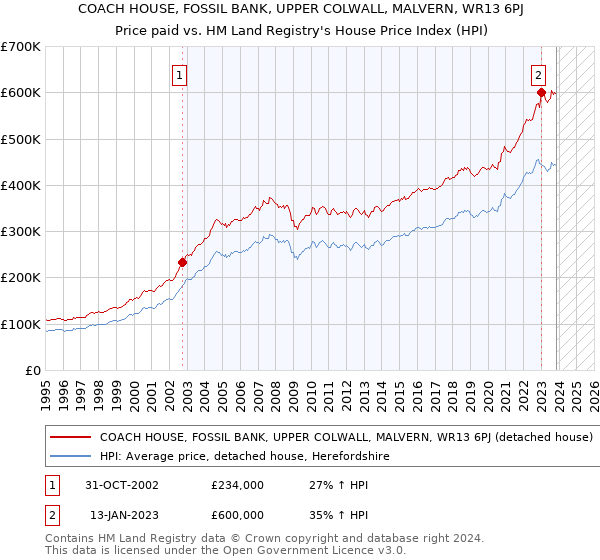 COACH HOUSE, FOSSIL BANK, UPPER COLWALL, MALVERN, WR13 6PJ: Price paid vs HM Land Registry's House Price Index