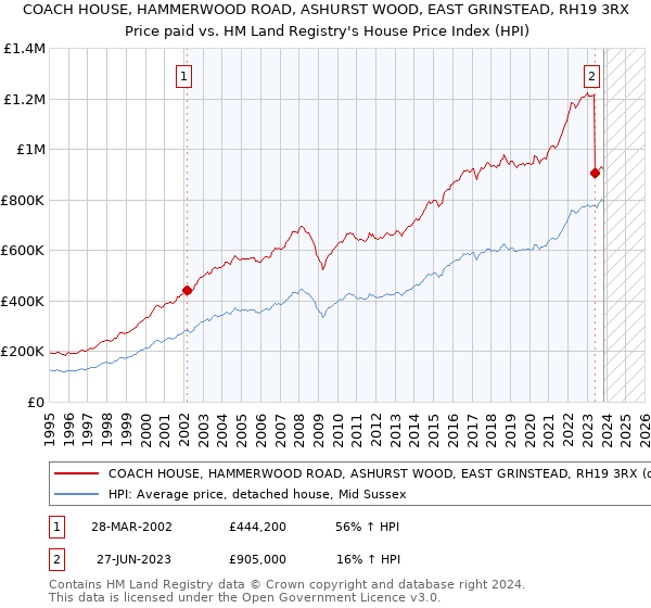 COACH HOUSE, HAMMERWOOD ROAD, ASHURST WOOD, EAST GRINSTEAD, RH19 3RX: Price paid vs HM Land Registry's House Price Index