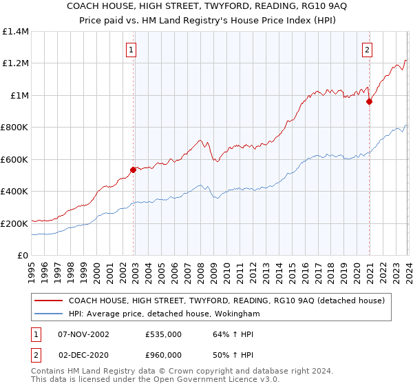 COACH HOUSE, HIGH STREET, TWYFORD, READING, RG10 9AQ: Price paid vs HM Land Registry's House Price Index