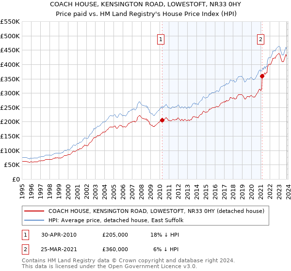 COACH HOUSE, KENSINGTON ROAD, LOWESTOFT, NR33 0HY: Price paid vs HM Land Registry's House Price Index